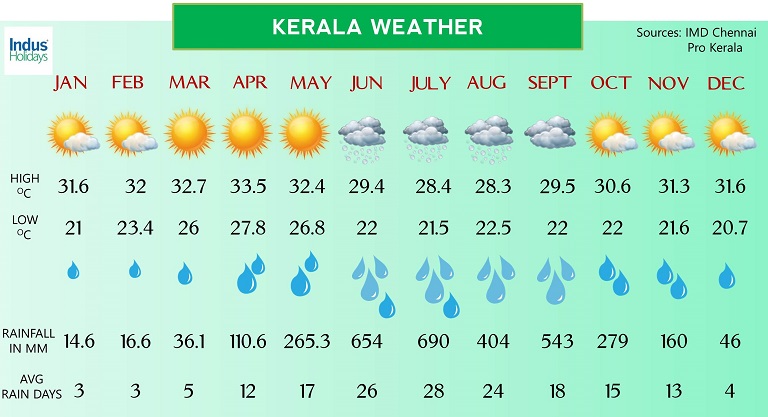Kerala Climate Chart